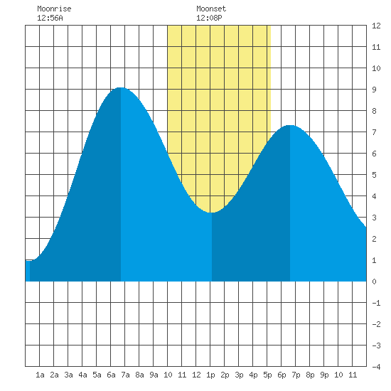 north shore, Kujulik Bay tide chart for Friday, January 9, 2026