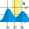 north shore, Kujulik Bay tide chart for Friday, January 9, 2026