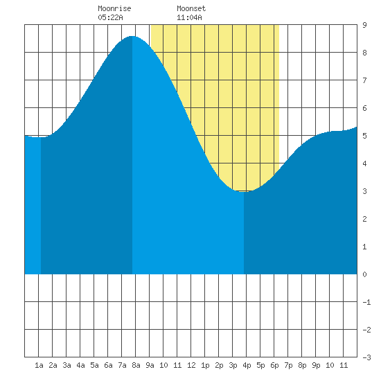 north shore, Kujulik Bay tide chart for Tuesday, February 10, 2026