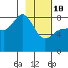 north shore, Kujulik Bay tide chart for Tuesday, February 10, 2026