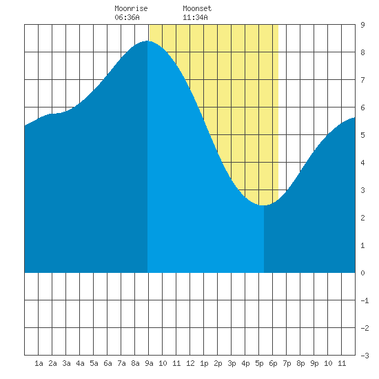 north shore, Kujulik Bay tide chart for Wednesday, February 11, 2026