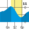 north shore, Kujulik Bay tide chart for Wednesday, February 11, 2026