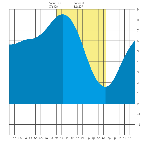 north shore, Kujulik Bay tide chart for Thursday, February 12, 2026