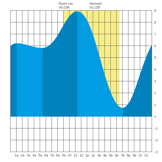 north shore, Kujulik Bay tide chart for Friday, February 13, 2026