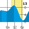 north shore, Kujulik Bay tide chart for Friday, February 13, 2026
