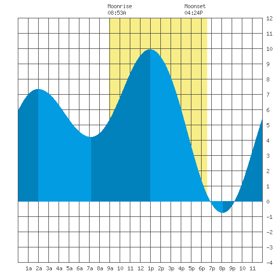 north shore, Kujulik Bay tide chart for Sunday, February 15, 2026