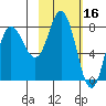 north shore, Kujulik Bay tide chart for Monday, February 16, 2026