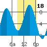 north shore, Kujulik Bay tide chart for Wednesday, February 18, 2026