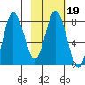 north shore, Kujulik Bay tide chart for Thursday, February 19, 2026
