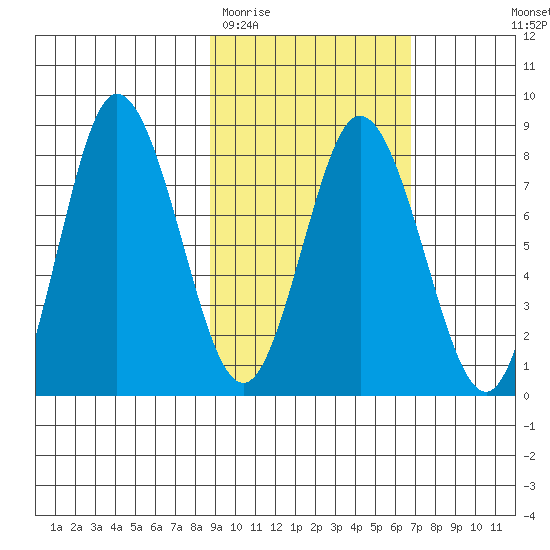 north shore, Kujulik Bay tide chart for Friday, February 20, 2026