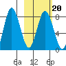 north shore, Kujulik Bay tide chart for Friday, February 20, 2026