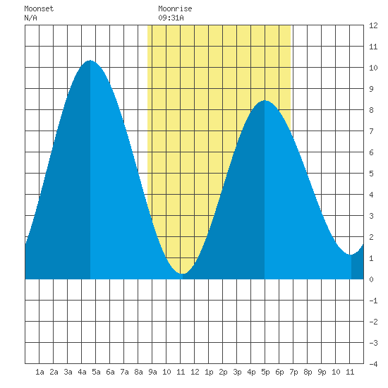 north shore, Kujulik Bay tide chart for Saturday, February 21, 2026