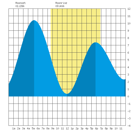 north shore, Kujulik Bay tide chart for Sunday, February 22, 2026