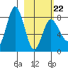 north shore, Kujulik Bay tide chart for Sunday, February 22, 2026