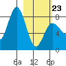 north shore, Kujulik Bay tide chart for Monday, February 23, 2026