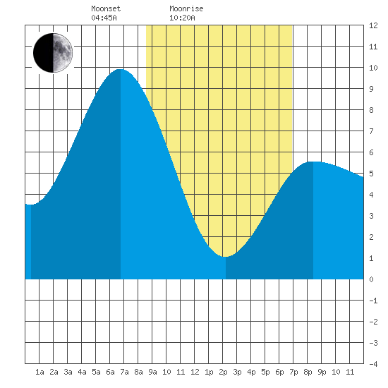 north shore, Kujulik Bay tide chart for Tuesday, February 24, 2026