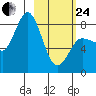 north shore, Kujulik Bay tide chart for Tuesday, February 24, 2026