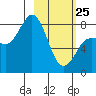 north shore, Kujulik Bay tide chart for Wednesday, February 25, 2026