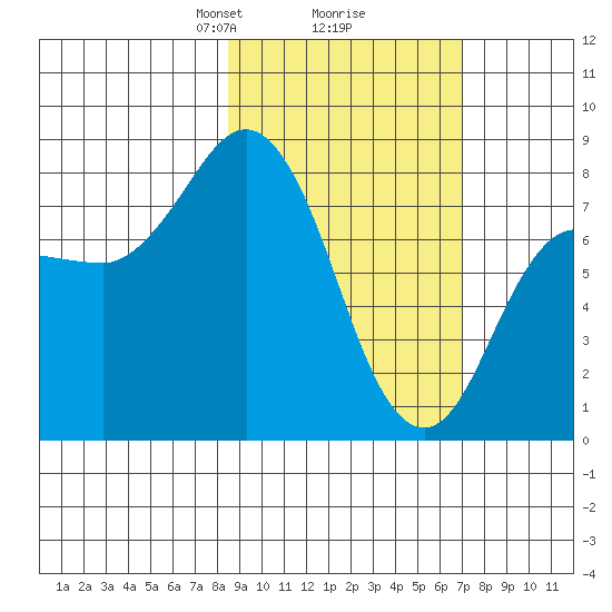 north shore, Kujulik Bay tide chart for Thursday, February 26, 2026