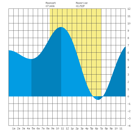 north shore, Kujulik Bay tide chart for Friday, February 27, 2026