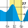 north shore, Kujulik Bay tide chart for Friday, February 27, 2026
