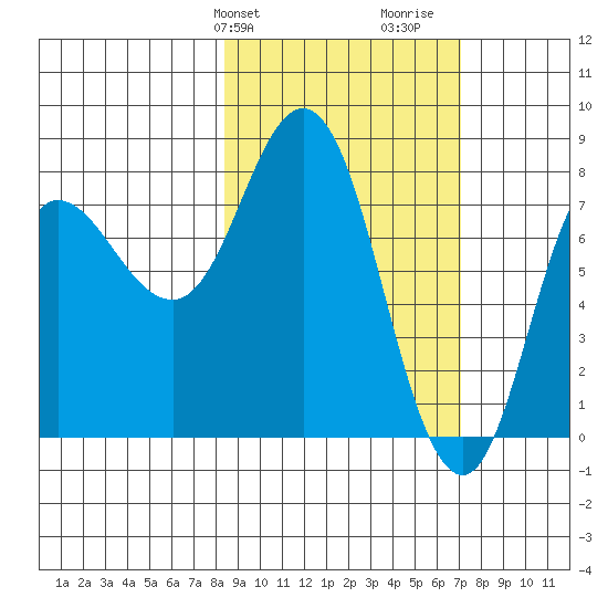 north shore, Kujulik Bay tide chart for Saturday, February 28, 2026