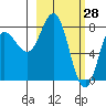 north shore, Kujulik Bay tide chart for Saturday, February 28, 2026