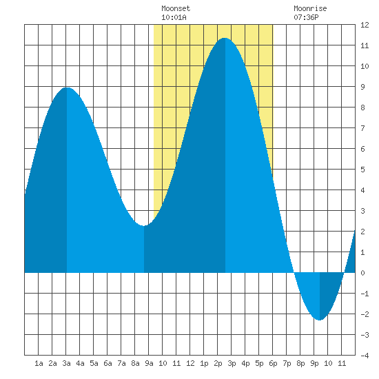 north shore, Kujulik Bay tide chart for Monday, February 2, 2026