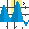 north shore, Kujulik Bay tide chart for Monday, February 2, 2026