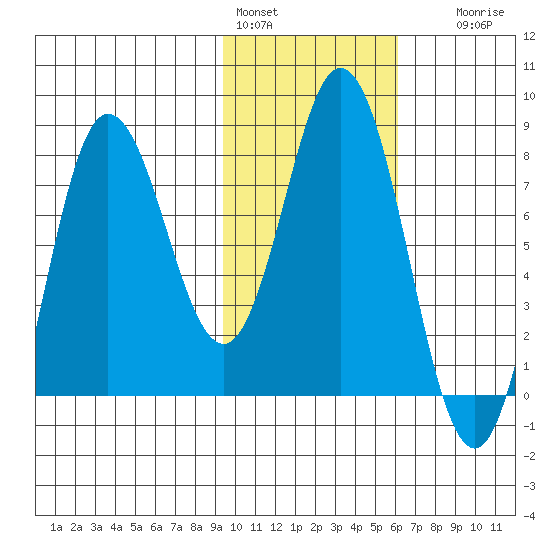 north shore, Kujulik Bay tide chart for Tuesday, February 3, 2026