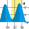 north shore, Kujulik Bay tide chart for Wednesday, February 4, 2026