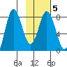 north shore, Kujulik Bay tide chart for Thursday, February 5, 2026