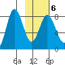 north shore, Kujulik Bay tide chart for Friday, February 6, 2026