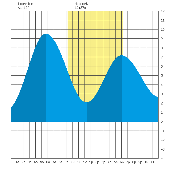 north shore, Kujulik Bay tide chart for Saturday, February 7, 2026