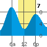 north shore, Kujulik Bay tide chart for Saturday, February 7, 2026