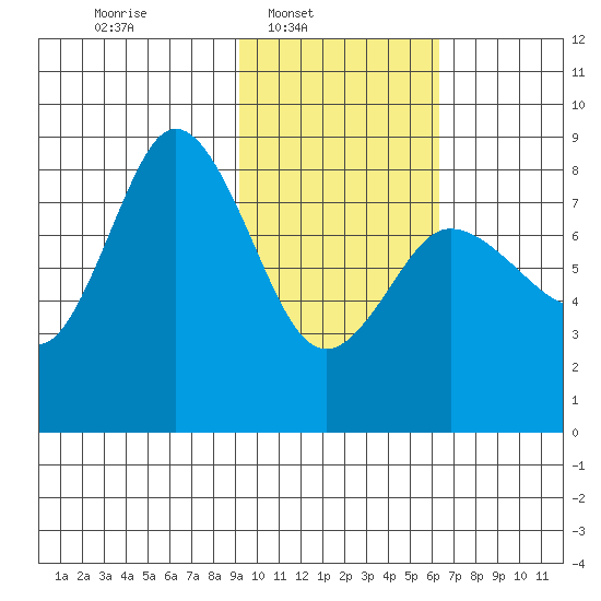 north shore, Kujulik Bay tide chart for Sunday, February 8, 2026