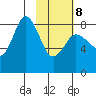 north shore, Kujulik Bay tide chart for Sunday, February 8, 2026