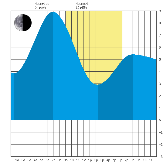 north shore, Kujulik Bay tide chart for Monday, February 9, 2026