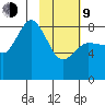 north shore, Kujulik Bay tide chart for Monday, February 9, 2026