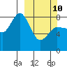 north shore, Kujulik Bay tide chart for Tuesday, March 10, 2026