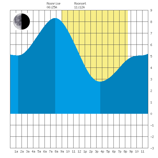 north shore, Kujulik Bay tide chart for Wednesday, March 11, 2026
