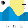 north shore, Kujulik Bay tide chart for Wednesday, March 11, 2026