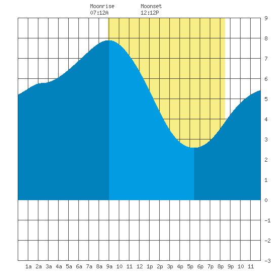 north shore, Kujulik Bay tide chart for Thursday, March 12, 2026