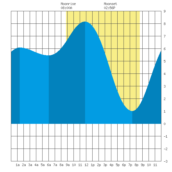 north shore, Kujulik Bay tide chart for Saturday, March 14, 2026