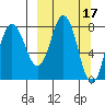 north shore, Kujulik Bay tide chart for Tuesday, March 17, 2026