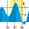 north shore, Kujulik Bay tide chart for Sunday, March 1, 2026