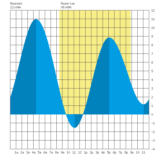 north shore, Kujulik Bay tide chart for Saturday, March 21, 2026