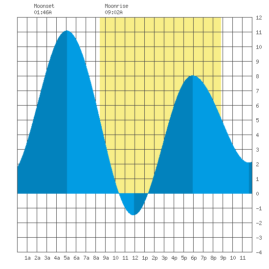 north shore, Kujulik Bay tide chart for Sunday, March 22, 2026