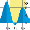 north shore, Kujulik Bay tide chart for Sunday, March 22, 2026