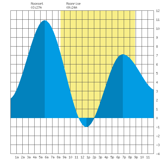 north shore, Kujulik Bay tide chart for Monday, March 23, 2026